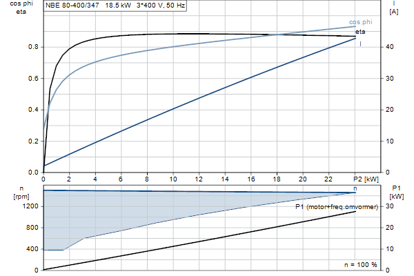 Grundfos NBE 80-400/347 ASF2ABQQE motorcurve