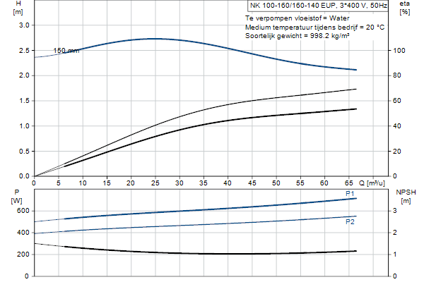 Grundfos NK 100-160/160-140 EUP A2F2AE-SBQQE pompcurve