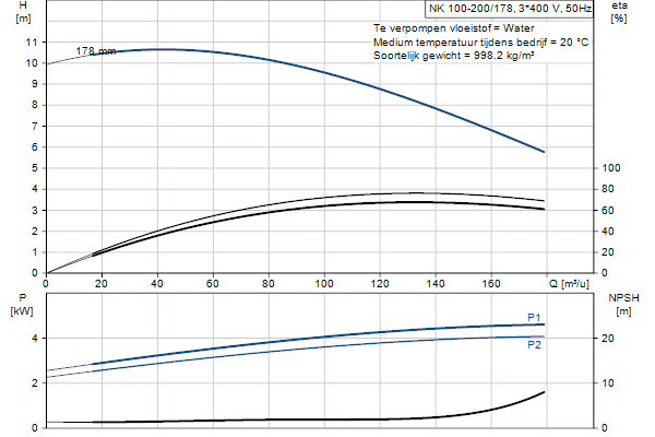 Grundfos NK 100-200/178 A1F2AE-SBQQE pompcurve