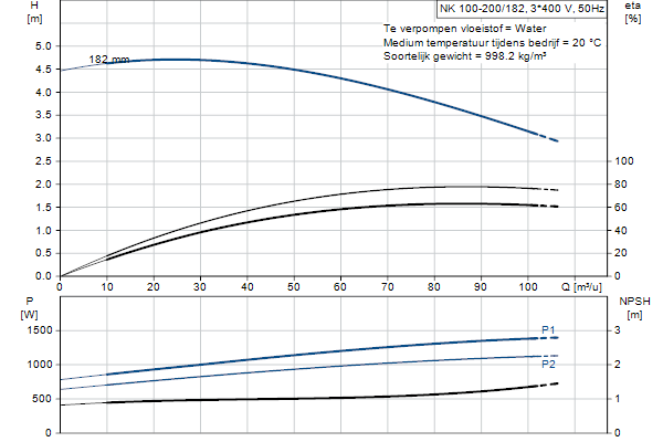 Grundfos NK 100-200/182 A2F2AE-SBQQE pompcurve