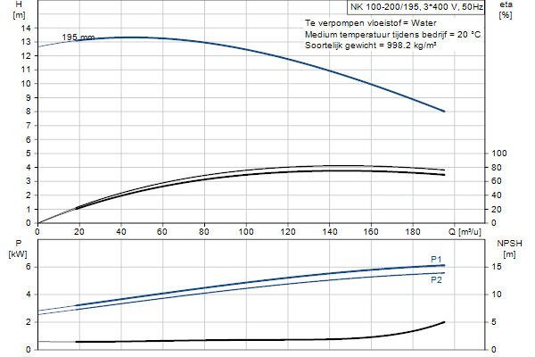 Grundfos NK 100-200/195 A1F2AE-SBQQE pompcurve
