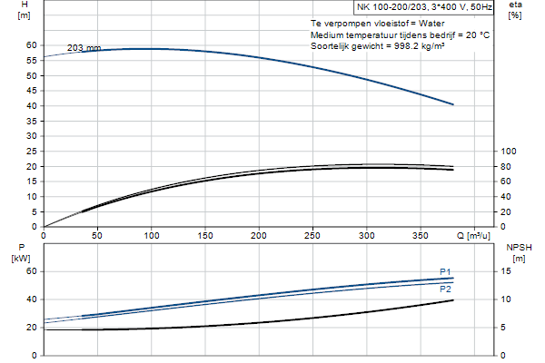 Grundfos NK 100-200/203 A2F2AE-SBQQE pompcurve