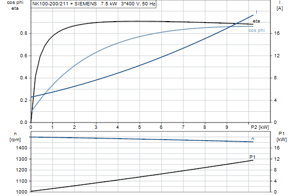 Grundfos NK 100-200/211 A2F2AE-SBQQE motorcurve