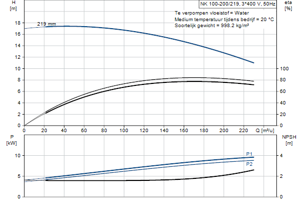 Grundfos NK 100-200/219 A2F2AE-SBQQE pompcurve