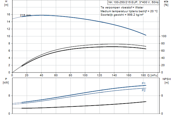 Grundfos NK 100-250/215 EUP A1F2AE-SBQQE pompcurve