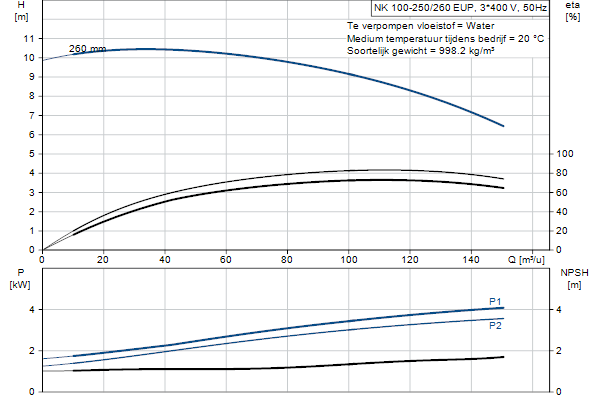 Grundfos NK 100-250/260 EUP A2F2AE-SBQQE pompcurve