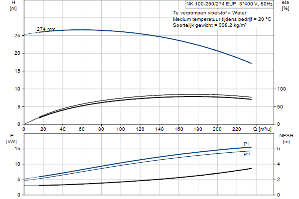 Grundfos NK 100-250/274 EUP A2F2AE-SBQQE pompcurve