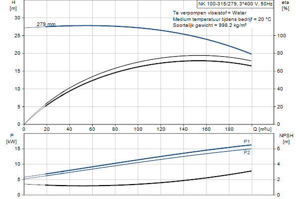 Grundfos NK 100-315/279 A2F2AE-SBQQE pump curve