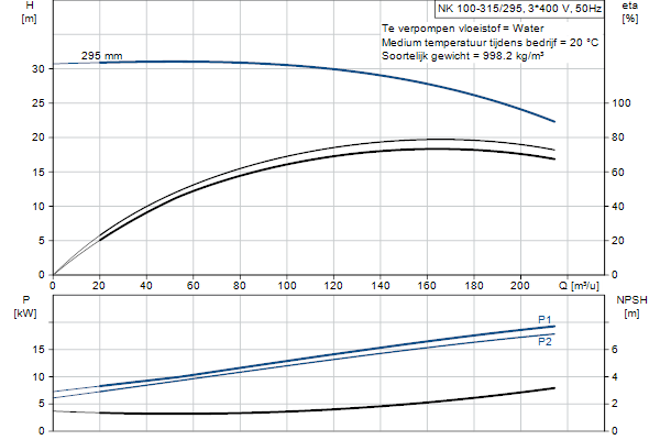 Grundfos NK 100-315/295 A2F2AE-SBQQE pompcurve