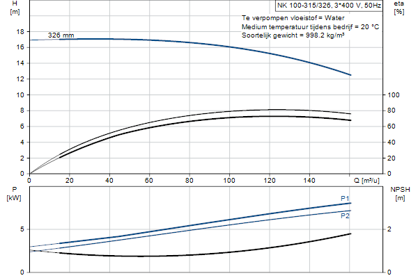 Grundfos NK 100-315/326 A2F2AE-SBQQE pompcurve