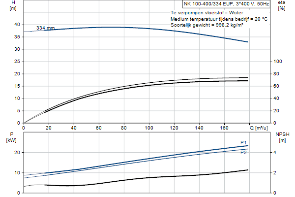 Grundfos NK 100-400/334 EUP A2F2AE-SBQQE pompcurve