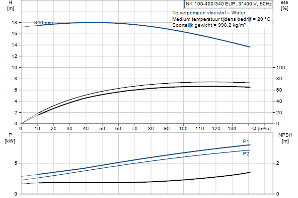 Grundfos NK 100-400/340 EUP A2F2AE-SBQQE pompcurve
