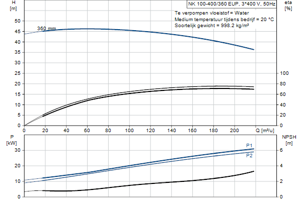 Grundfos NK 100-400/360 EUP A2F2AE-SBQQE pompcurve