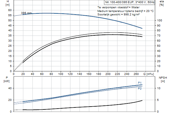 Grundfos NK 100-400/395 EUP A2F2AE-SBQQE pump curve
