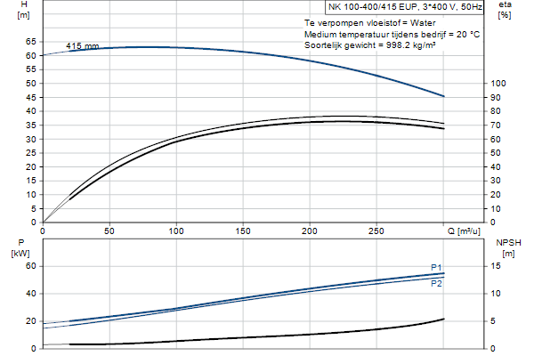 Grundfos NK 100-400/415 EUP A2F2AE-SBQQE pompcurve