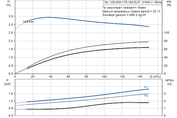 Grundfos NK 125-200/176-150 EUP A1F2AE-SBQQE pompcurve