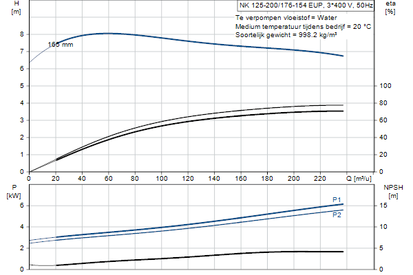 Grundfos NK 125-200/176-154 EUP A1F2AE-SBQQE pompcurve