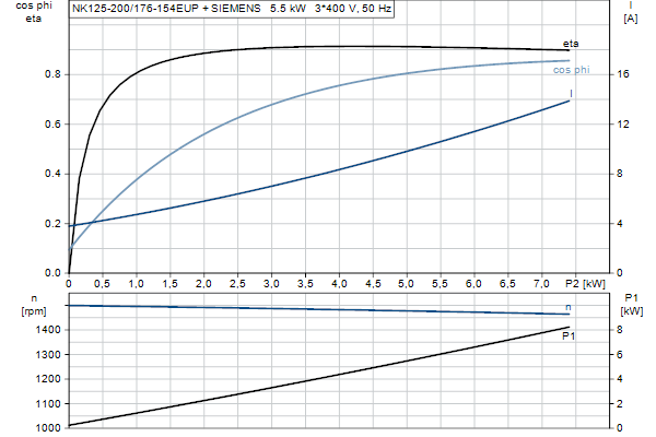 Grundfos NK 125-200/176-154 EUP A1F2AE-SBQQE motorcurve