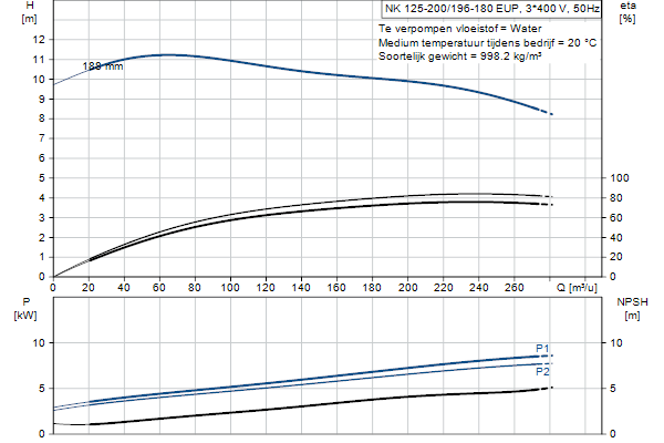 Grundfos NK 125-200/196-180 EUP A2F2AE-SBQQE pompcurve