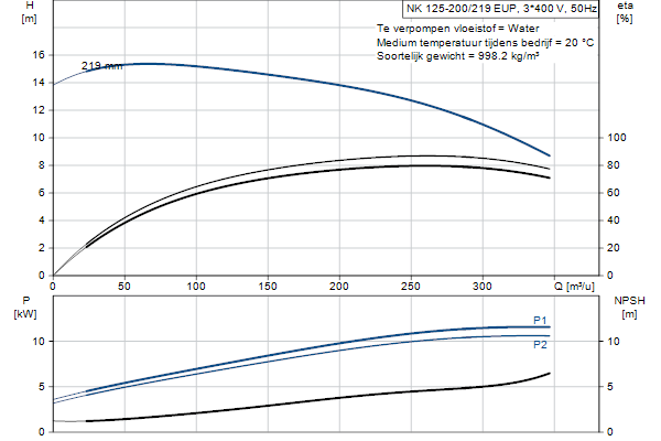 Grundfos NK 125-200/219 EUP A2F2AE-SBQQE pompcurve