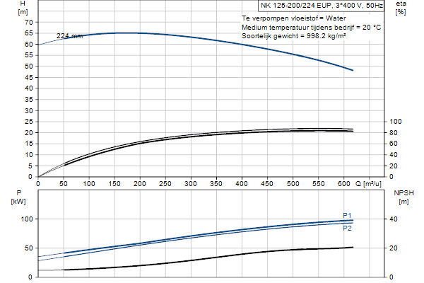 Grundfos NK 125-200/224 EUP A2F2AE-SBQQE pompcurve
