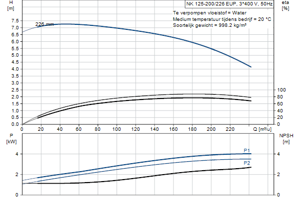 Grundfos NK 125-200/226 EUP A2F2AE-SBQQE pompcurve