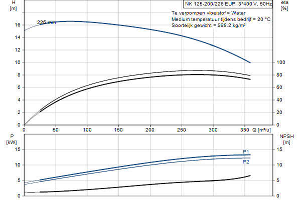 Grundfos NK 125-200/226 EUP A2F2AE-SBQQE pompcurve