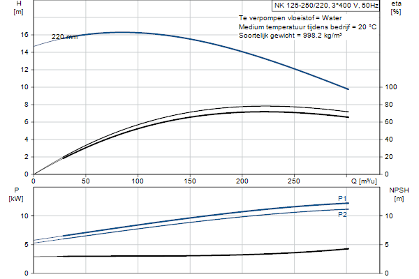 Grundfos NK 125-250/220 A2F2AE-SBQQE pompcurve