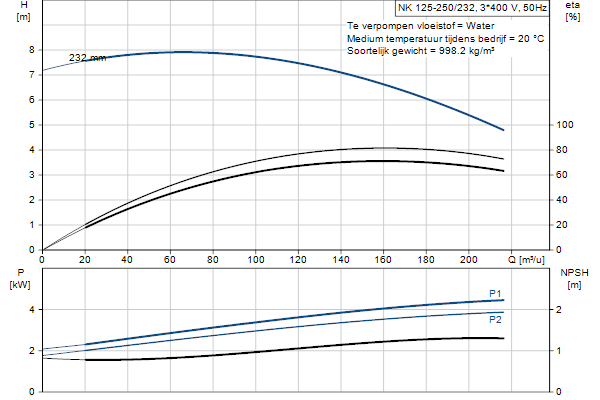 Grundfos NK 125-250/232 A1F2AE-SBQQE pompcurve