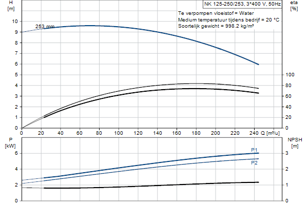 Grundfos NK 125-250/253 A1F2AE-SBQQE pompcurve