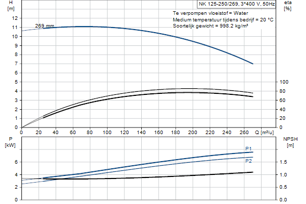 Grundfos NK 125-250/269 A1F2AE-SBQQE pompcurve