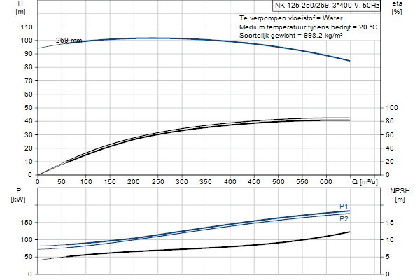 Grundfos NK 125-250/269 A2F2AE-SBQQE pump curve