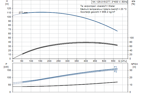 Grundfos NK 125-315/277 A2F2AE-SBQQE pompcurve