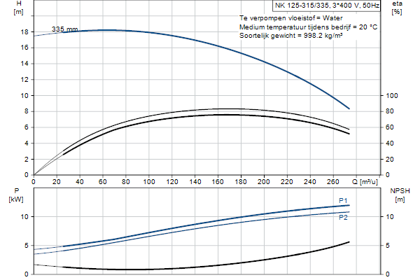 Grundfos NK 125-315/335 A2F2AE-SBQQE pompcurve