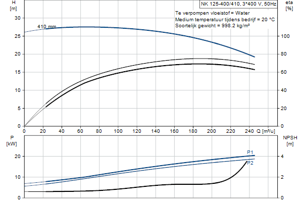 Grundfos NK 125-400/410 A2F2AE-SBQQE pompcurve