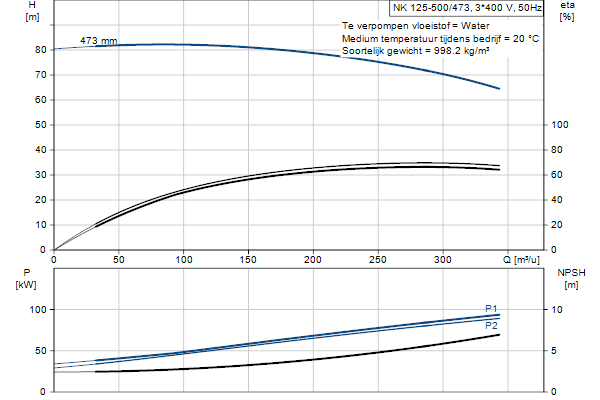 Grundfos NK 125-500/473 A2F2AE-SBQQE pompcurve