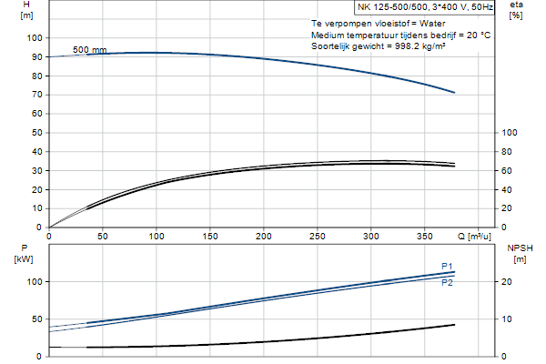 Grundfos NK 125-500/500 A2F2AE-SBQQE pompcurve