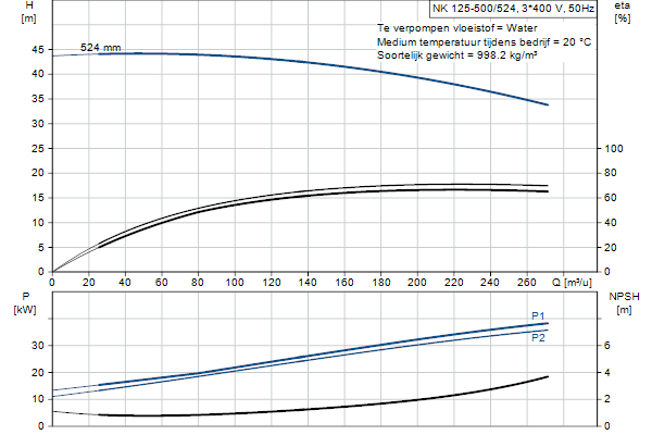Grundfos NK 125-500/524 A2F2AE-SBQQE pompcurve