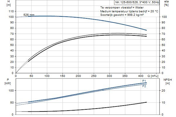 Grundfos NK 125-500/526 A2F2AE-SBQQE pompcurve