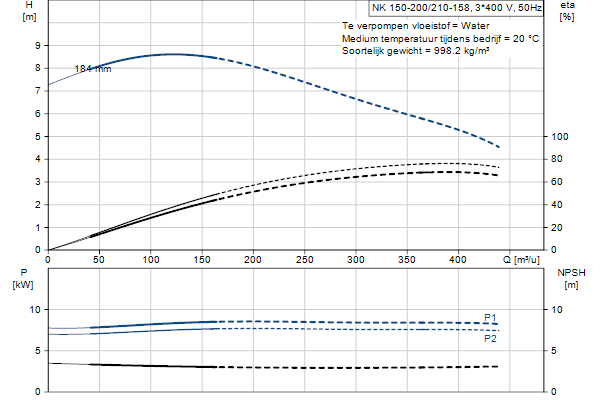 Grundfos NK 150-200/210-158 A2F1AE-SBQQE pompcurve