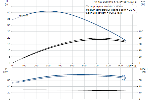 Grundfos NK 150-200/216-176 A2F1AE-SBQQE pompcurve