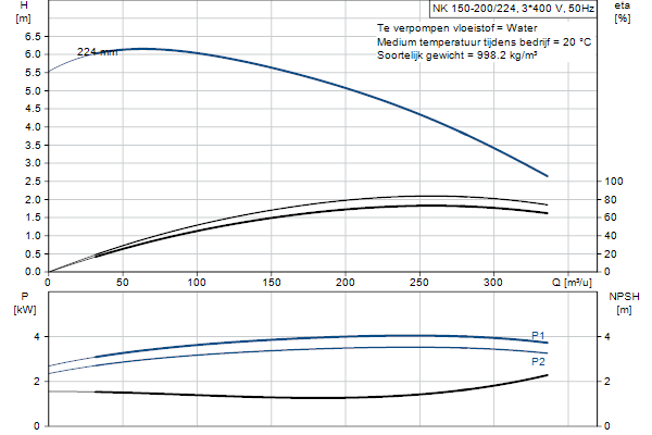 Grundfos NK 150-200/224 A2F1AE-SBQQE pump curve