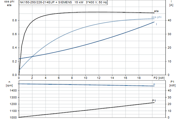 Grundfos NK 150-250/226-214 EUP A2F1AE-SBQQE motorcurve