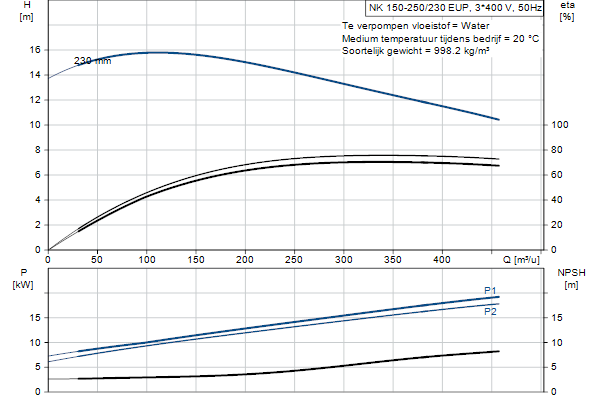 Grundfos NK 150-250/230 EUP A2F1AE-SBQQE pompcurve