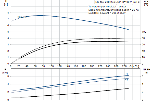 Grundfos NK 150-250/235 EUP A2F1AE-SBQQE pompcurve