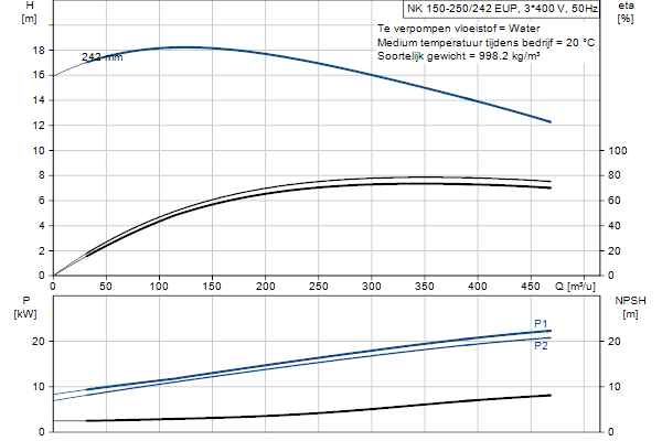 Grundfos NK 150-250/242 EUP A2F1AE-SBQQE pompcurve