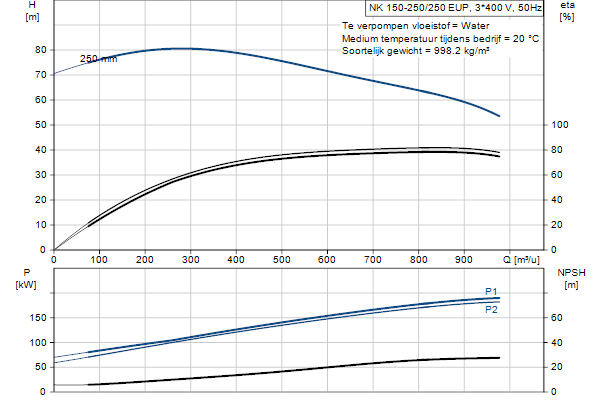 Grundfos NK 150-250/250 EUP A2F1AE-SBQQE pompcurve