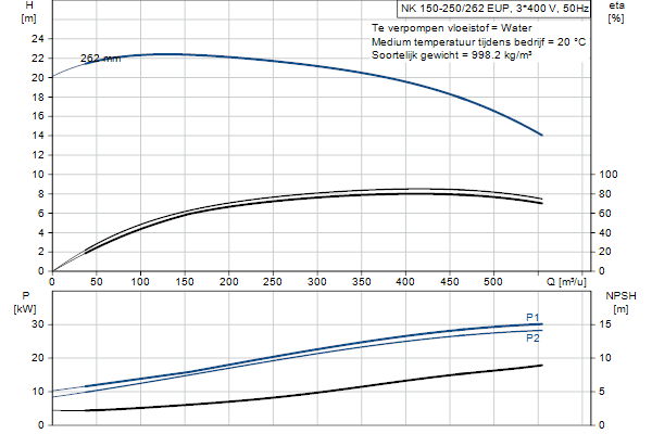 Grundfos NK 150-250/262 EUP A2F1AE-SBQQE pompcurve