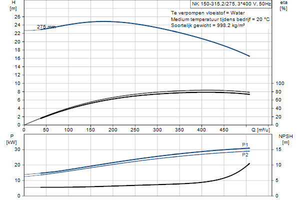 Grundfos NK 150-315.2/275 A2F1AE-SBQQE pompcurve