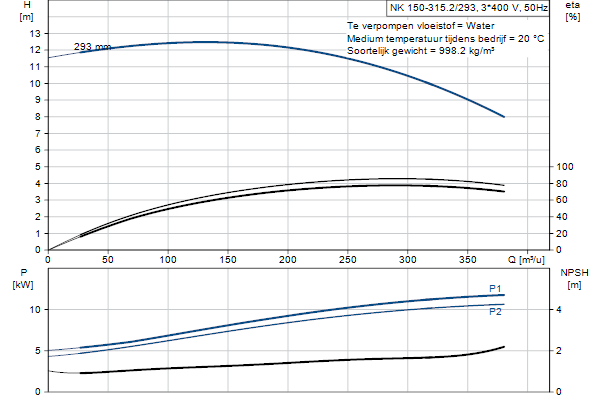 Grundfos NK 150-315.2/293 A2F1AE-SBQQE pompcurve